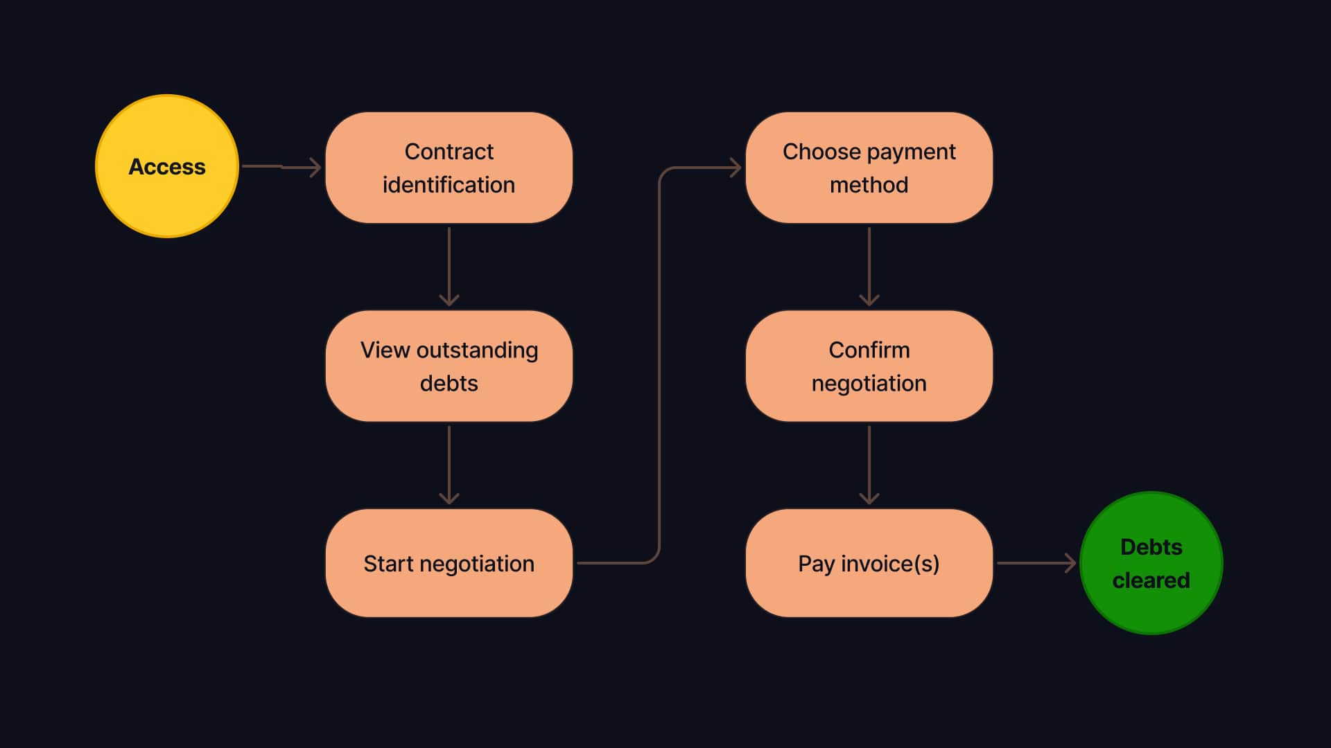 Billing platform — participant flow